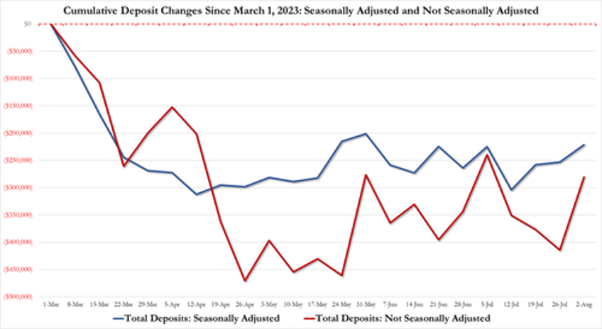 large bank loan volumes slump despite fed reporting massive deposit inflows