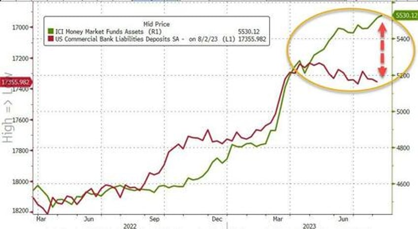 large bank loan volumes slump despite fed reporting massive deposit inflows