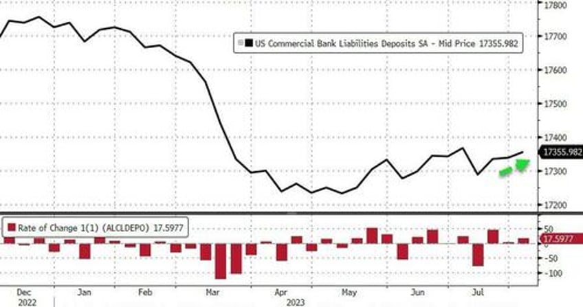 large bank loan volumes slump despite fed reporting massive deposit inflows