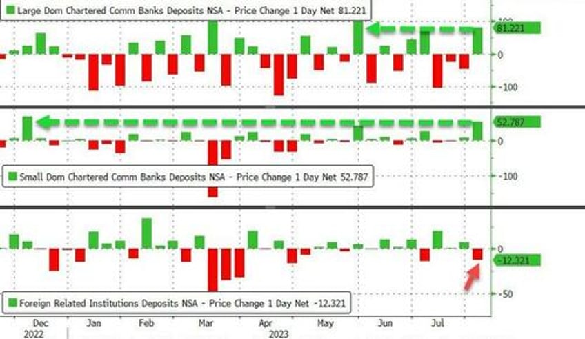 large bank loan volumes slump despite fed reporting massive deposit inflows