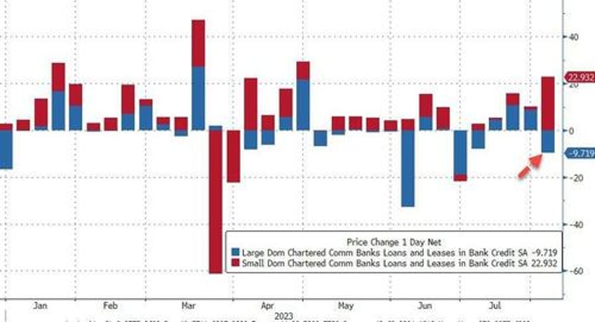 large bank loan volumes slump despite fed reporting massive deposit inflows