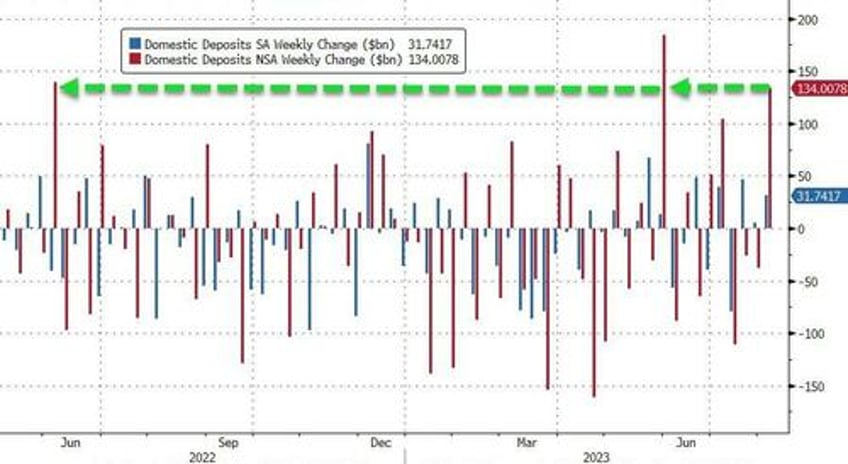 large bank loan volumes slump despite fed reporting massive deposit inflows