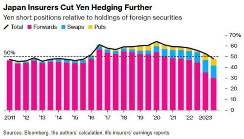 large structural short will drive yen much higher