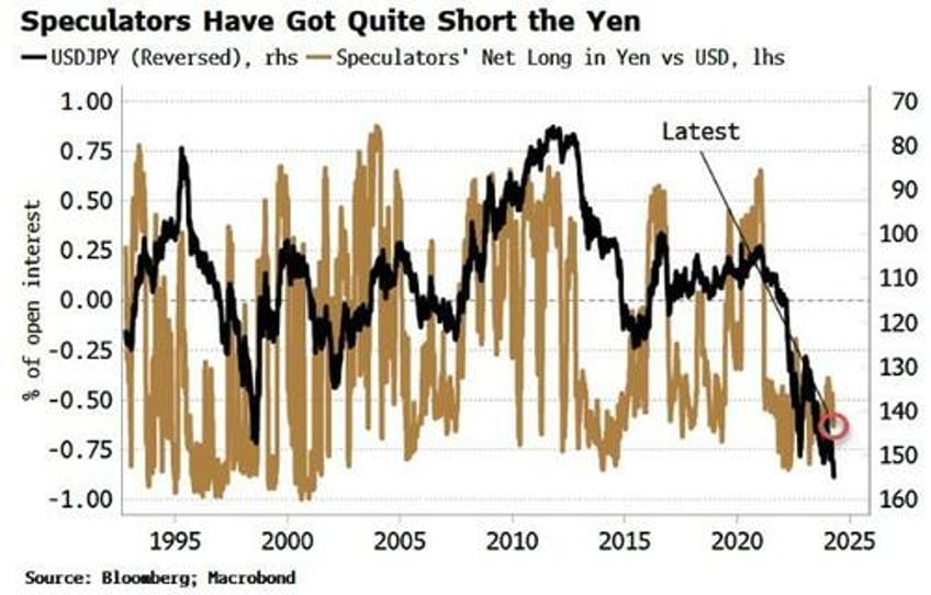 large structural short will drive yen much higher