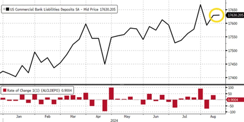 large us bank deposits plunge mm fund assets hit new record amid equity chaos