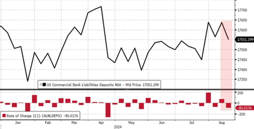 large us bank deposits plunge mm fund assets hit new record amid equity chaos