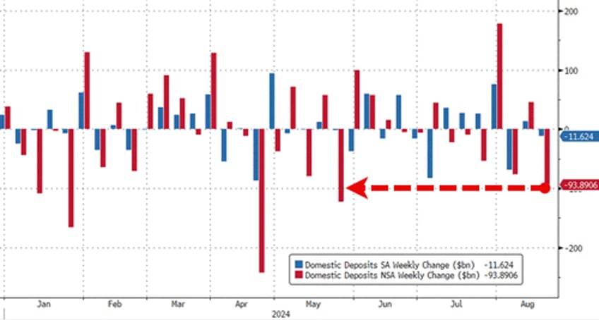 large us bank deposits plunge mm fund assets hit new record amid equity chaos