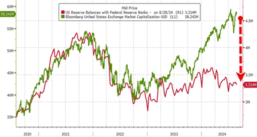 large us bank deposits plunge mm fund assets hit new record amid equity chaos