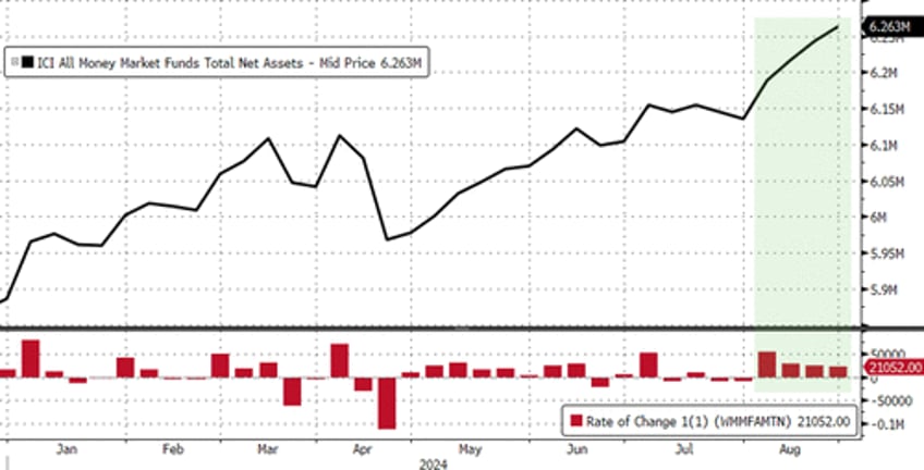 large us bank deposits plunge mm fund assets hit new record amid equity chaos