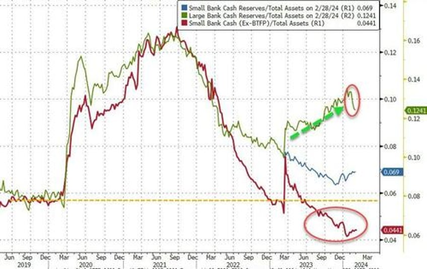 large us banks saw over 7bn deposit outflows amid nycb chaos last week