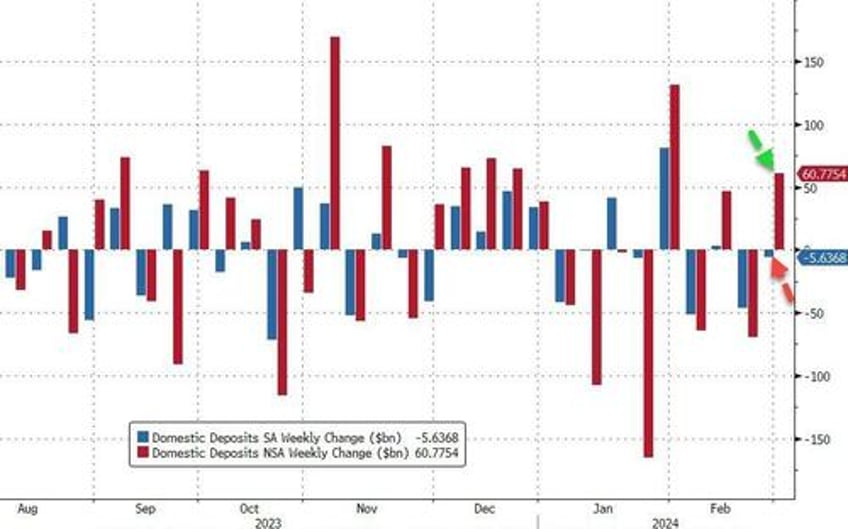 large us banks saw over 7bn deposit outflows amid nycb chaos last week