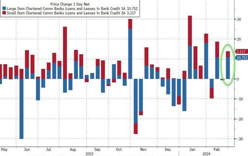 large us banks saw over 7bn deposit outflows amid nycb chaos last week