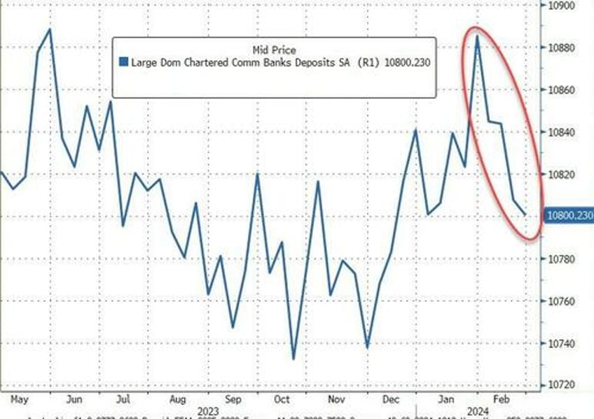 large us banks saw over 7bn deposit outflows amid nycb chaos last week