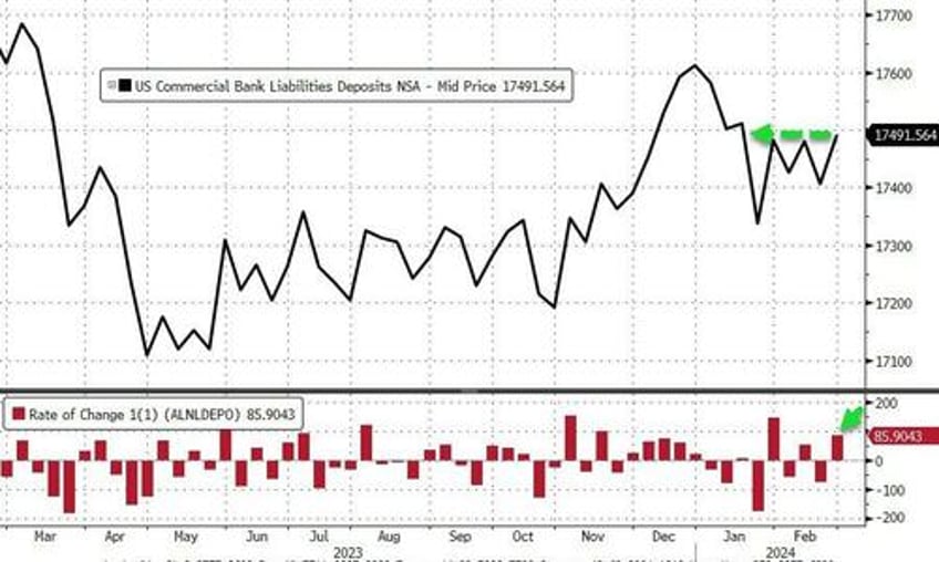 large us banks saw over 7bn deposit outflows amid nycb chaos last week