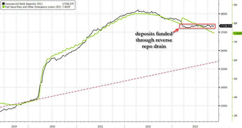 large us banks saw over 7bn deposit outflows amid nycb chaos last week