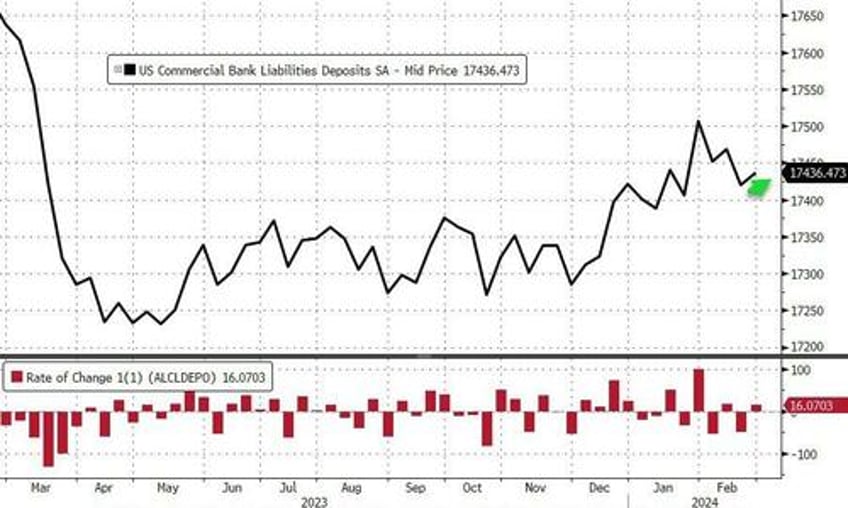 large us banks saw over 7bn deposit outflows amid nycb chaos last week