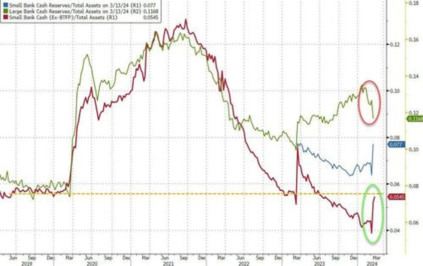 large us banks suffer another weekly deposits outflow stocks fed reserves completely decoupled