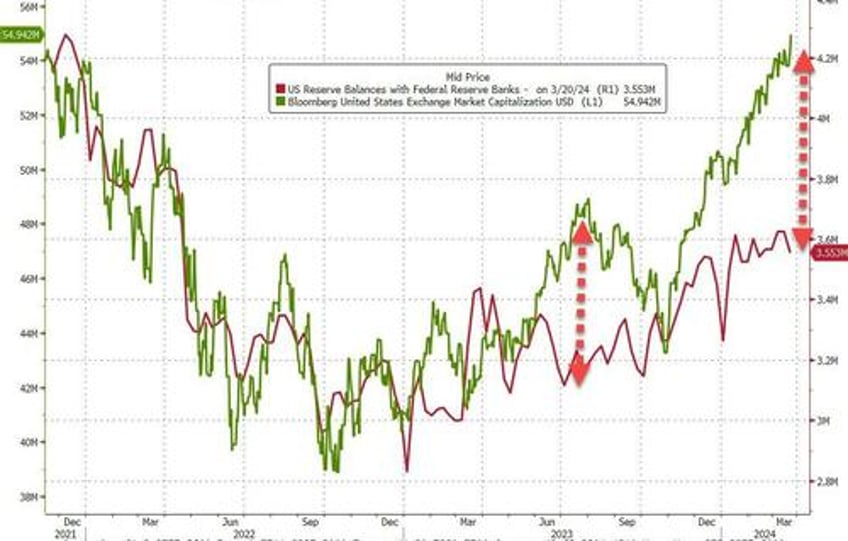 large us banks suffer another weekly deposits outflow stocks fed reserves completely decoupled