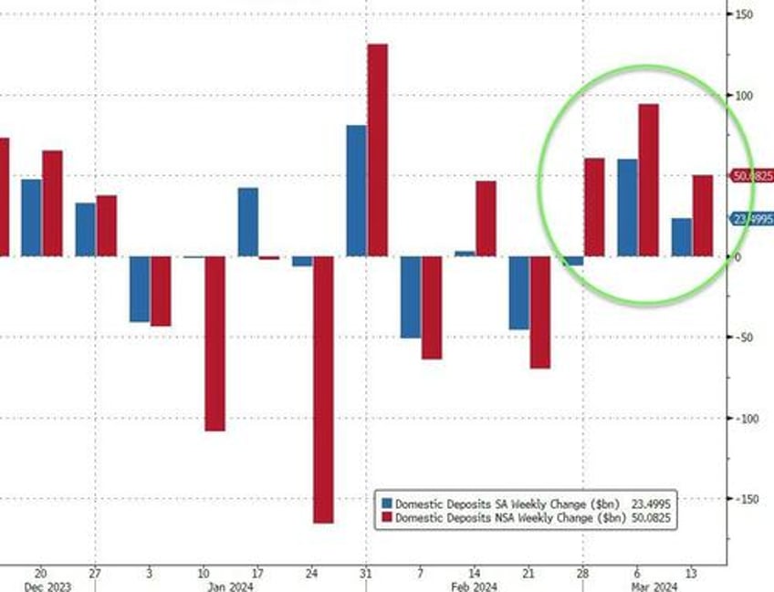 large us banks suffer another weekly deposits outflow stocks fed reserves completely decoupled