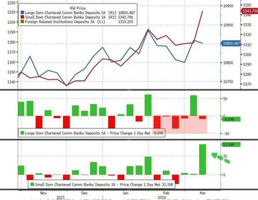 large us banks suffer another weekly deposits outflow stocks fed reserves completely decoupled