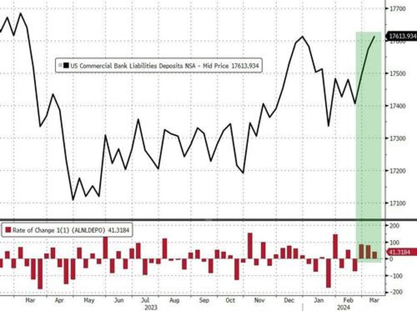 large us banks suffer another weekly deposits outflow stocks fed reserves completely decoupled