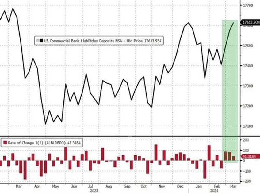 large us banks suffer another weekly deposits outflow stocks fed reserves completely decoupled