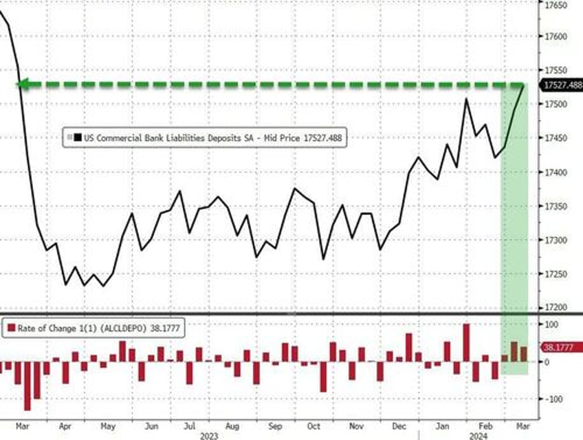 large us banks suffer another weekly deposits outflow stocks fed reserves completely decoupled