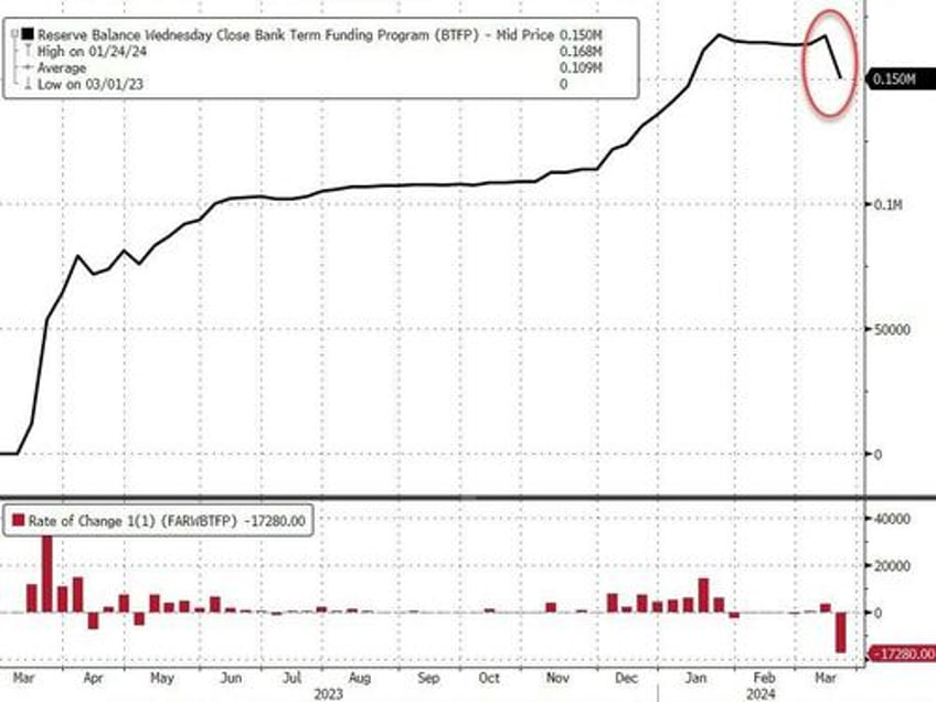 large us banks suffer another weekly deposits outflow stocks fed reserves completely decoupled