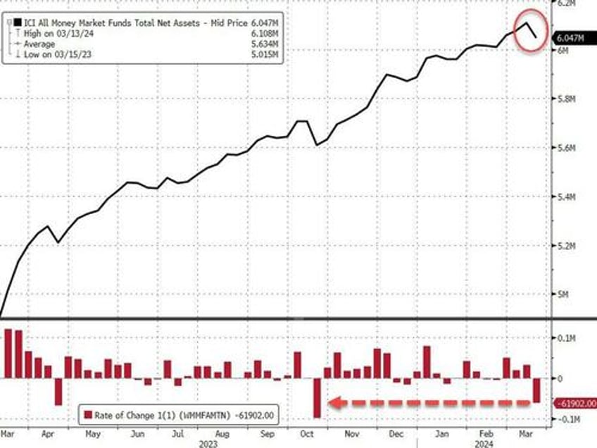 large us banks suffer another weekly deposits outflow stocks fed reserves completely decoupled