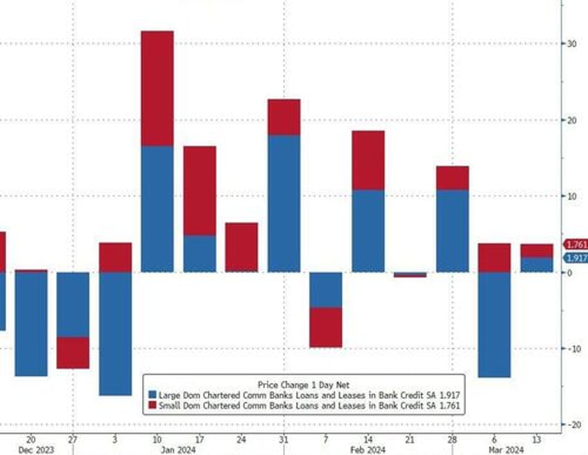 large us banks suffer another weekly deposits outflow stocks fed reserves completely decoupled
