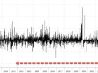 Largest Oil ETF Hit With Record Outflow On Subsiding Geopolitical Risk Premium