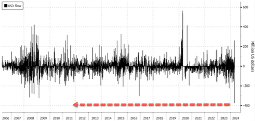 largest oil etf hit with record outflow on subsiding geopolitical risk premium