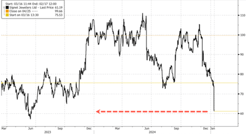 largest retailer of jewelry crashes after guidance cut blames consumers gravitated to lower price point