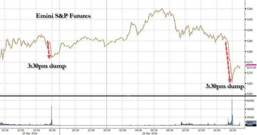 last hour market dumps due to 32 billion in quarter end pension selling