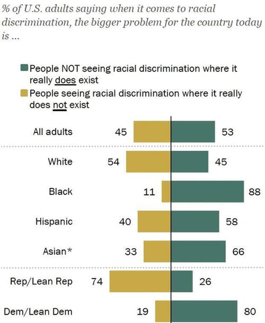 latinos increasingly think false claims of racism bigger problem than real racism