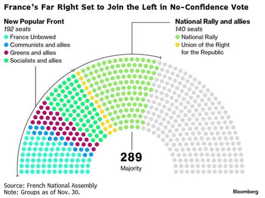 le pen declares end of the ephemeral government as french pm barnier loses confidence vote