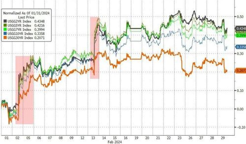 leap of faith feb favored bitcoin bulls bond bears ai advancers anti obesity advocates