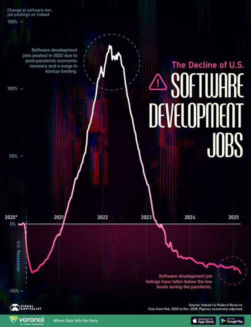 learn to code visualizing the decline of american software developer jobs