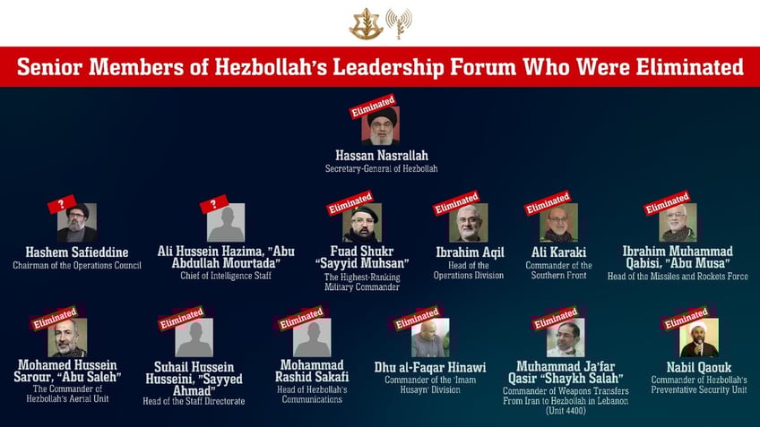An updated graphic detailing the members of Hezbollah's leadership who have been eliminated by the Israeli Defense Forces.