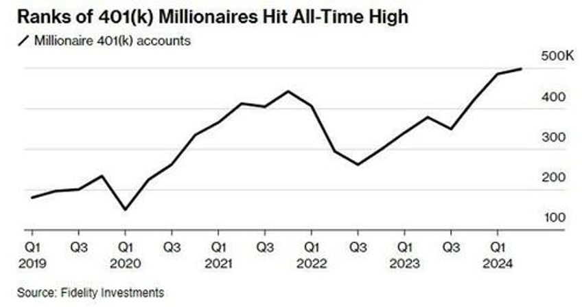 led by gen x 401k millionaires at fidelity hit a new all time high