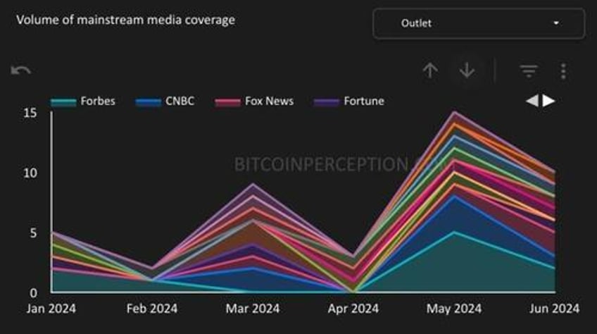 left leaning outlets amplify their anti bitcoin bias following trumps endorsement