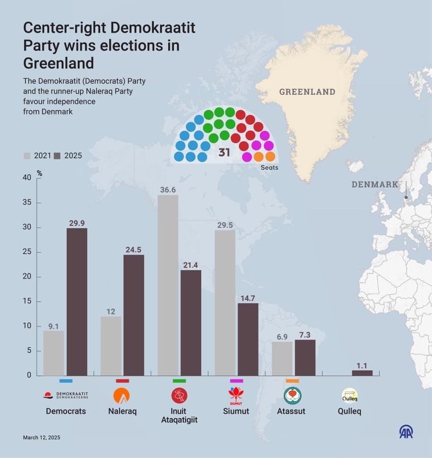 left wing punished in surprise greenland election result next govt may be more trump friendly