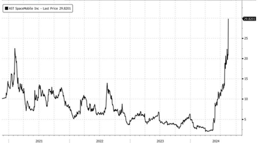 leo space race ast spacemobile shares erupt ahead of inaugural satellite launch