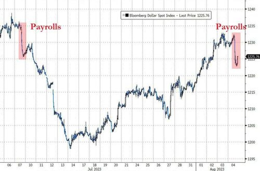 less jobs more inflation stocks puke oil soars yield curve steepens
