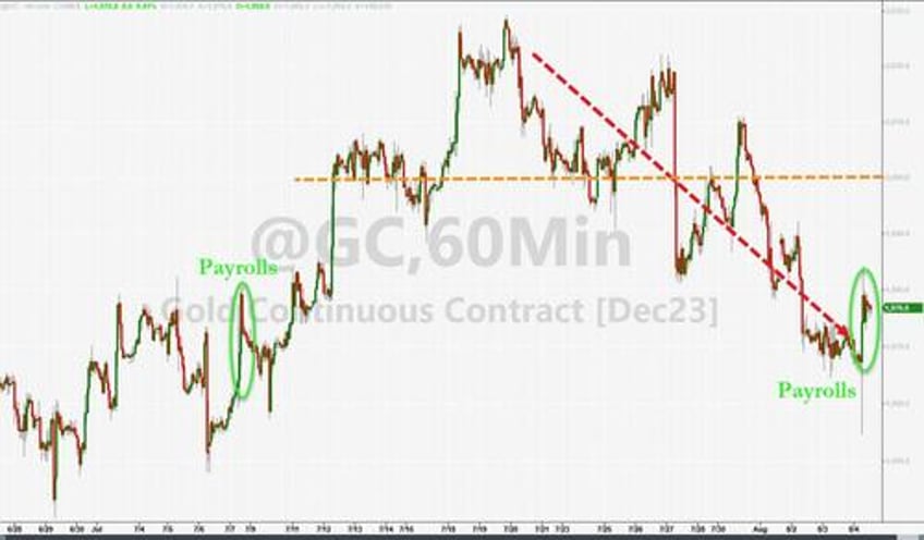 less jobs more inflation stocks puke oil soars yield curve steepens