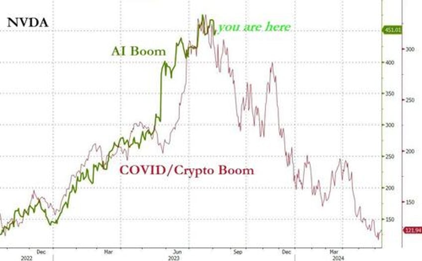less jobs more inflation stocks puke oil soars yield curve steepens