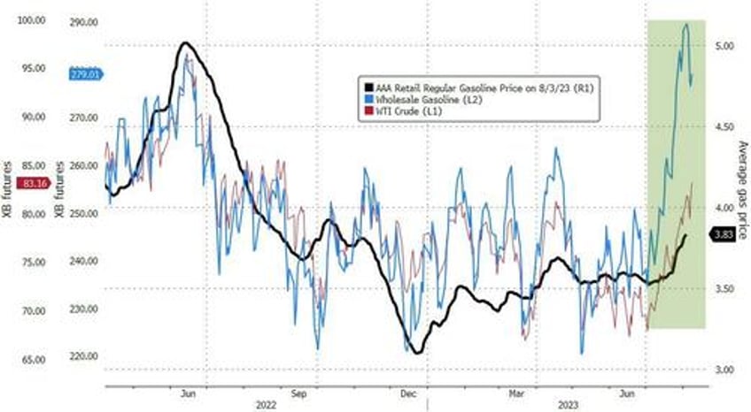 less jobs more inflation stocks puke oil soars yield curve steepens