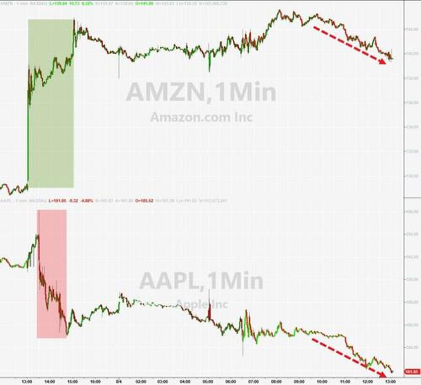 less jobs more inflation stocks puke oil soars yield curve steepens