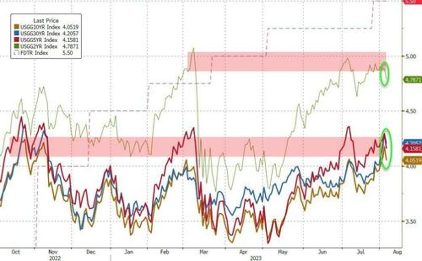 less jobs more inflation stocks puke oil soars yield curve steepens