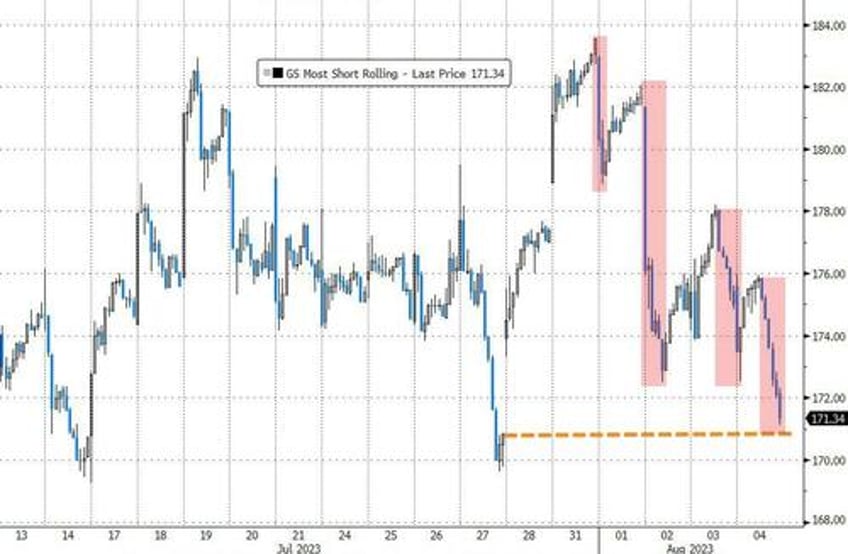 less jobs more inflation stocks puke oil soars yield curve steepens